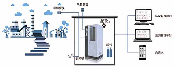 廠界、園區(qū)（無(wú)組織排放）系統(tǒng)圖