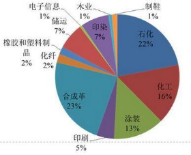 圖 某省調查的各行業(yè)排放 VOCs 污染物占比%.